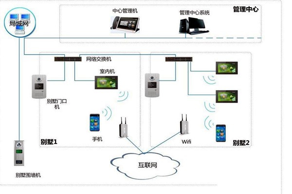 樓宇自控中可視對講系統四大基本構件！