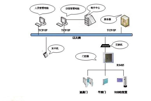 樓宇智能化系統(tǒng)如何實(shí)現(xiàn)樓宇進(jìn)出入管理？