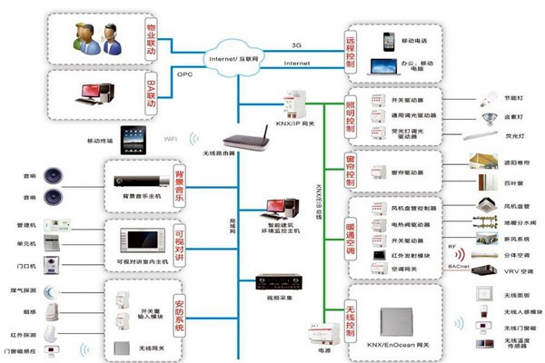 智能樓宇控制系統如何進行應急指揮？