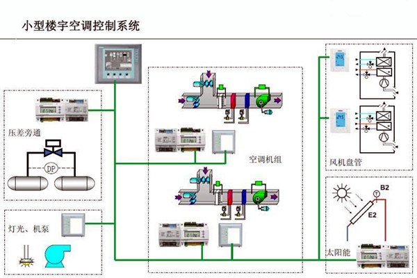 智能樓宇控制系統對電子信息技術的依賴！