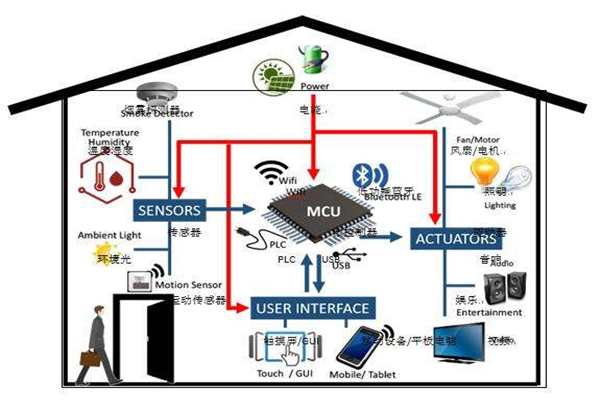 樓宇智能化實現電氣節能有哪些阻礙？