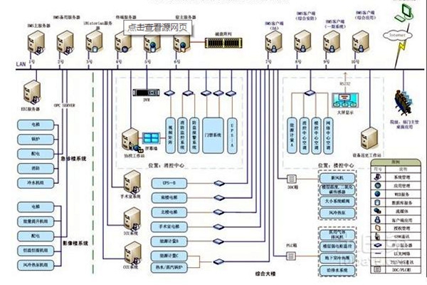 樓宇自控系統應用中需要考慮的幾個小問題！