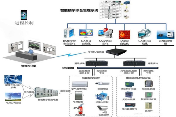 樓宇智能化系統用的兩種關鍵技術？