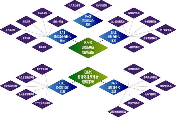 樓宇自控系統(tǒng)的實(shí)施目標(biāo)是什么？