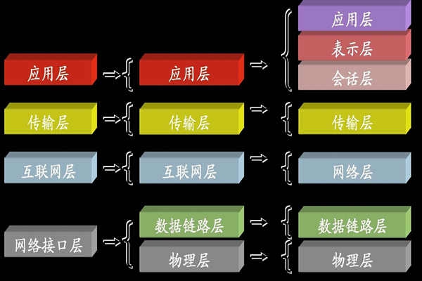 ba樓宇自控系統(tǒng)中所說(shuō)的TCP/IP是指什么？