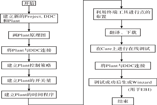CARE軟件在樓宇智能化系統中的應用！
