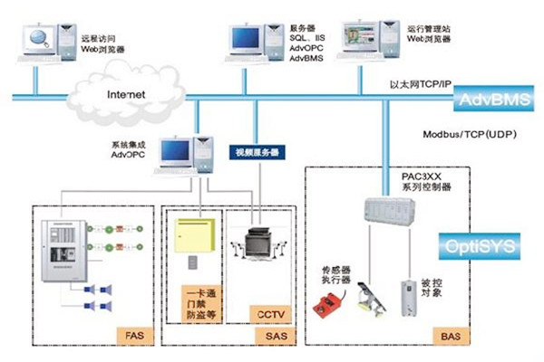 如何做好樓宇自動化系統的服務器管理工作？