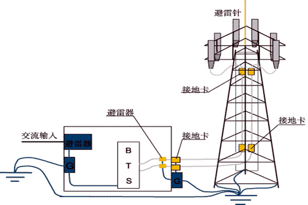 樓宇控制系統與防雷檢測的契合！