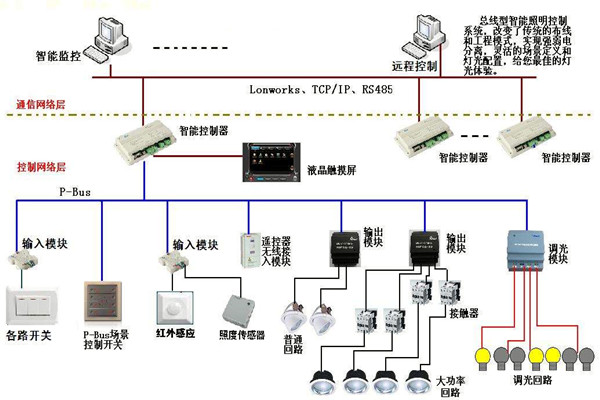 智能照明系統在樓宇自動化領域的應用！