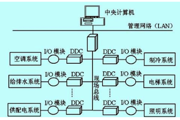 樓宇自控如何做好技術管理？