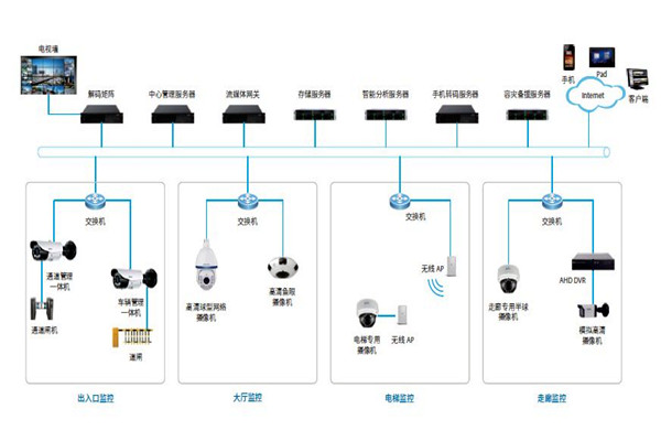樓宇控制系統的安防配置可以參照哪些原則？