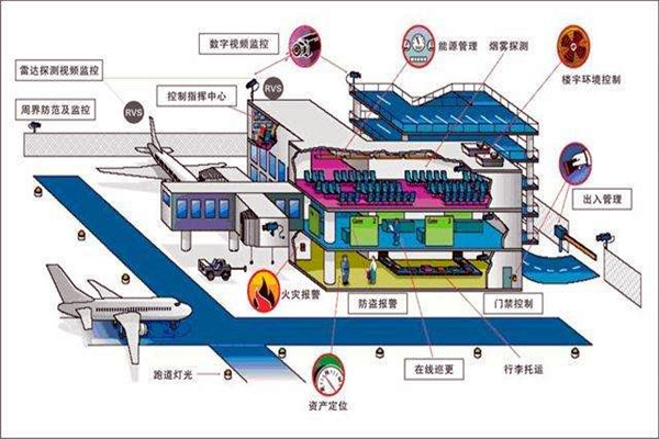 樓宇智能化系統(tǒng)中的安全問題！