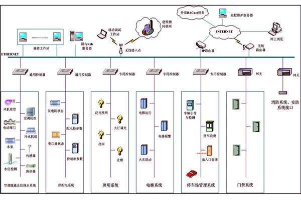 樓宇自動化系統故障診斷專家系統的基本結構！