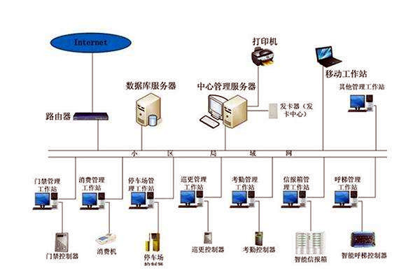 智能樓宇控制系統(tǒng)的調試、試運行及驗收！