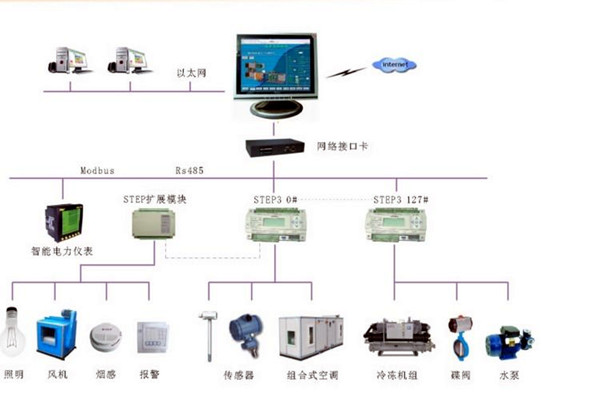 智能樓宇控制系統(tǒng)的調試、試運行及驗收！(圖2)