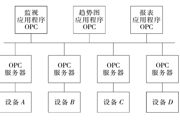 樓宇自控系統OPC的設備互聯原理！