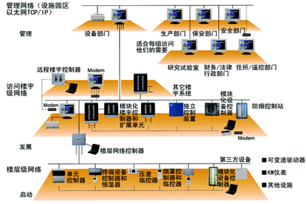 智能樓宇控制系統(tǒng)的主要功能實現(xiàn)！
