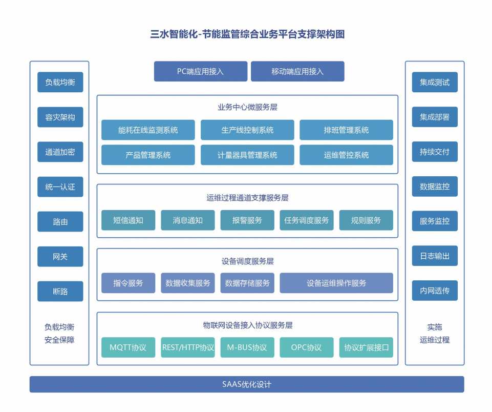 能源管控中心系統解決方案！(圖2)